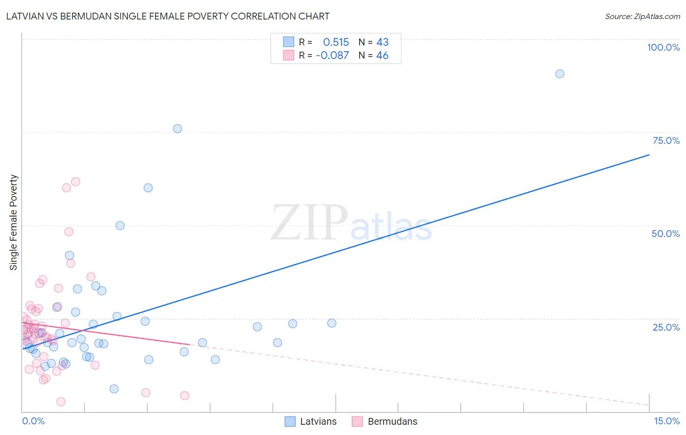 Latvian vs Bermudan Single Female Poverty