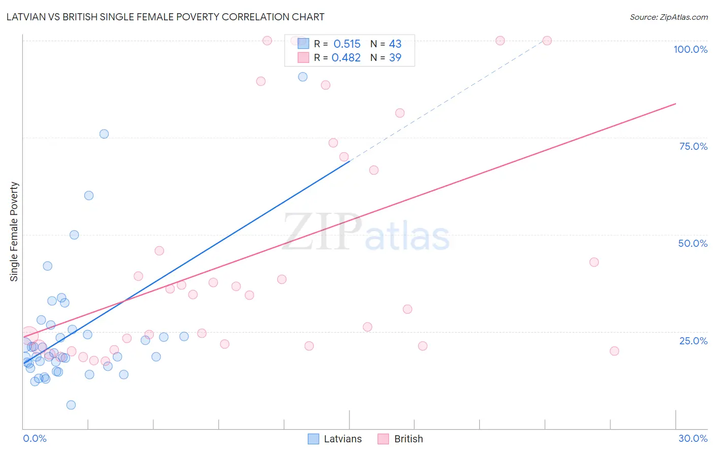Latvian vs British Single Female Poverty
