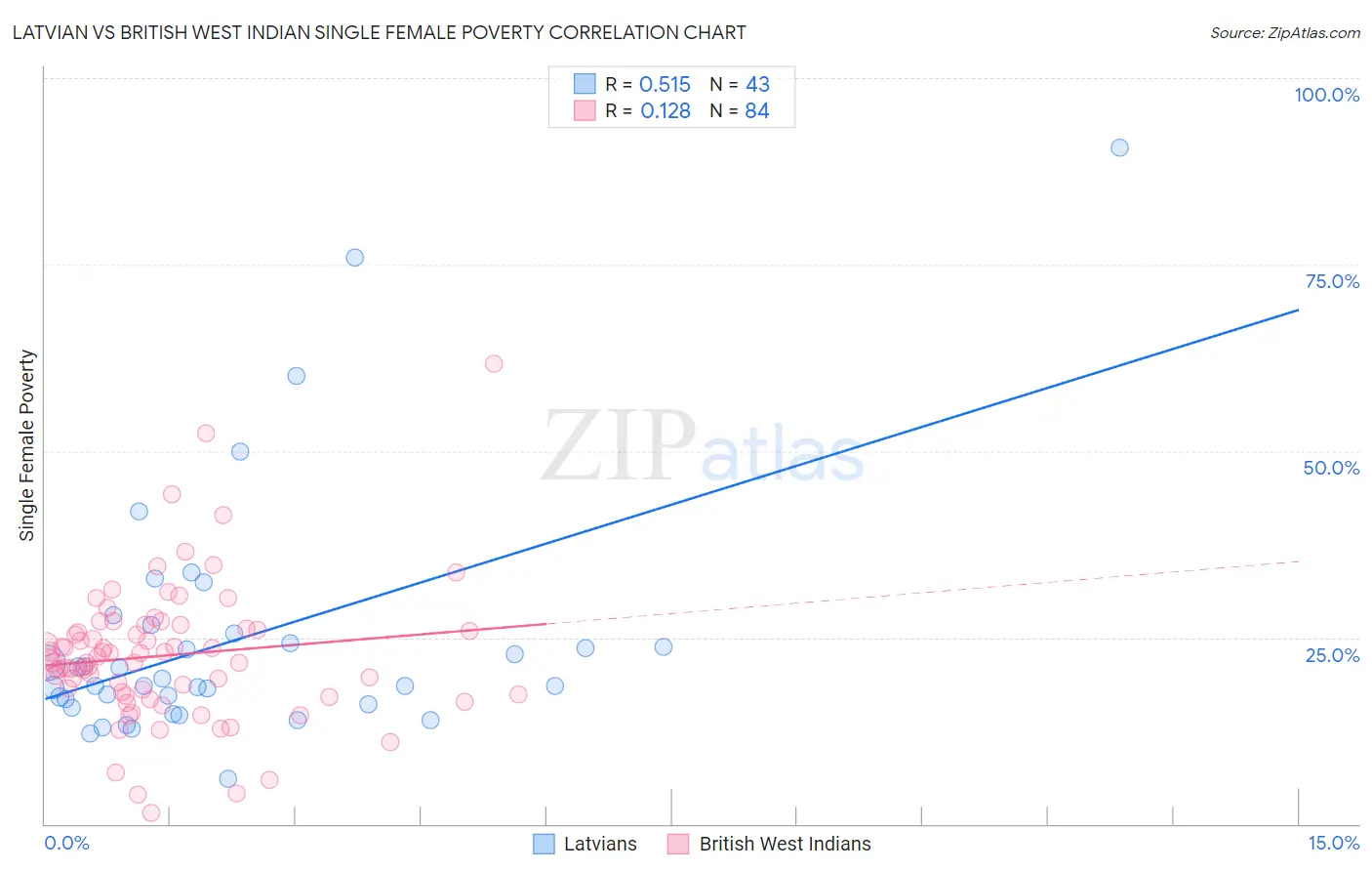 Latvian vs British West Indian Single Female Poverty