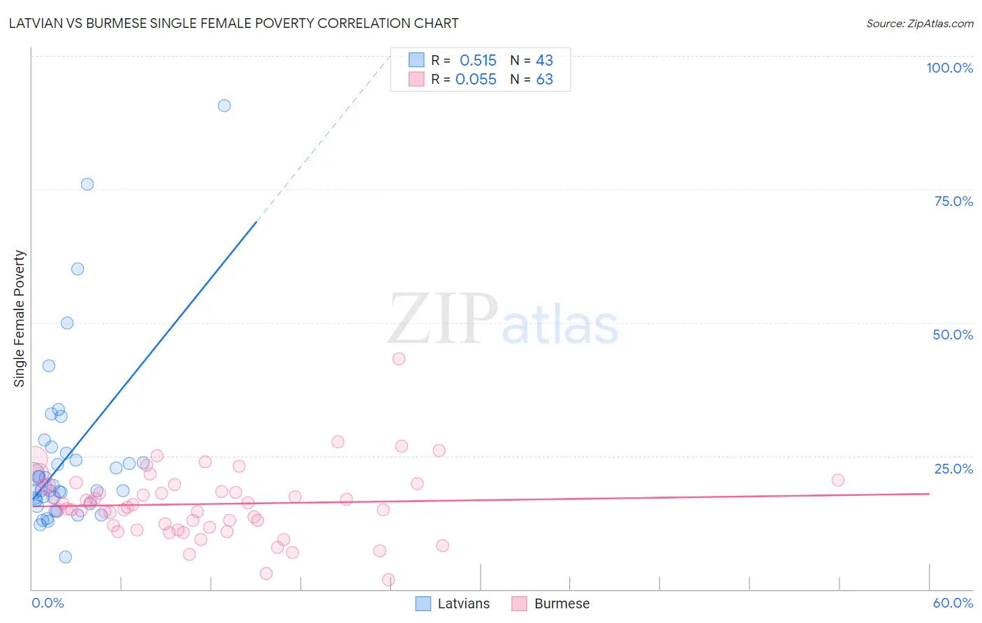 Latvian vs Burmese Single Female Poverty