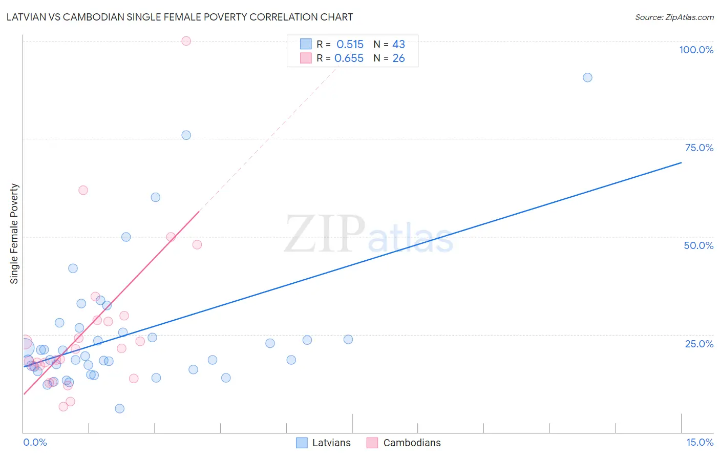 Latvian vs Cambodian Single Female Poverty