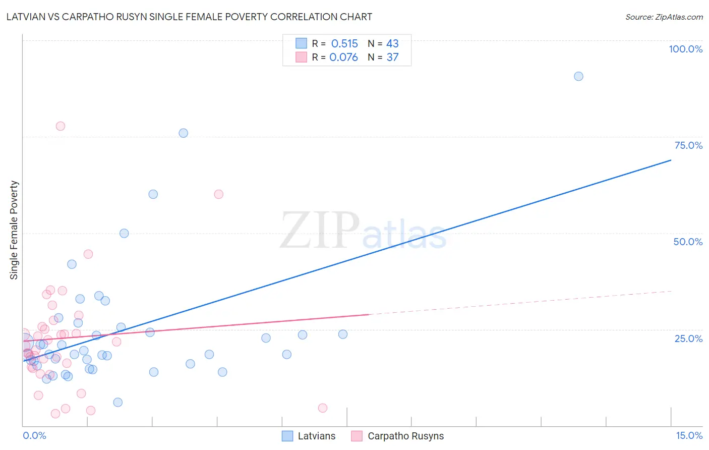 Latvian vs Carpatho Rusyn Single Female Poverty