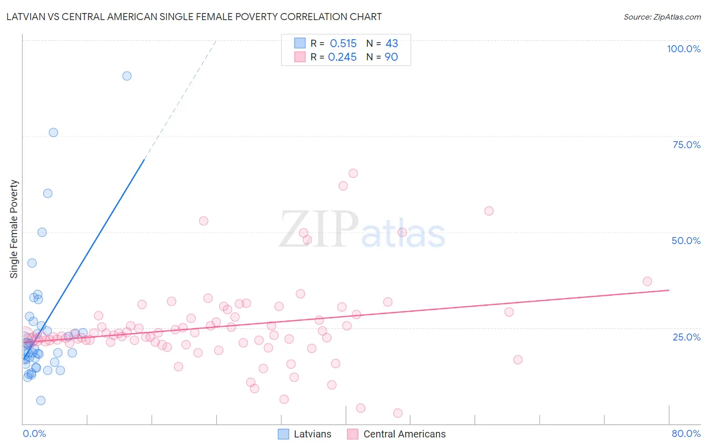 Latvian vs Central American Single Female Poverty