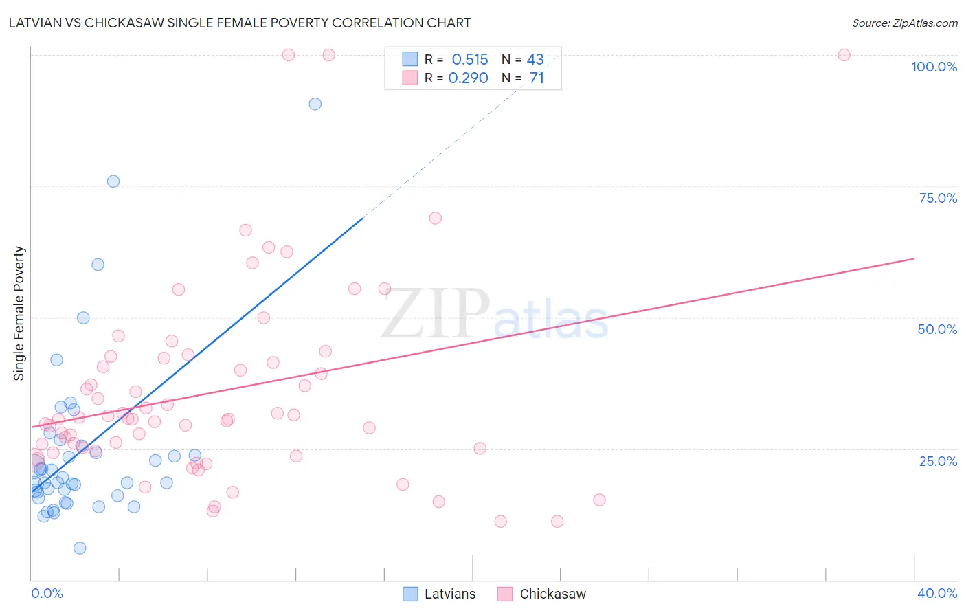 Latvian vs Chickasaw Single Female Poverty