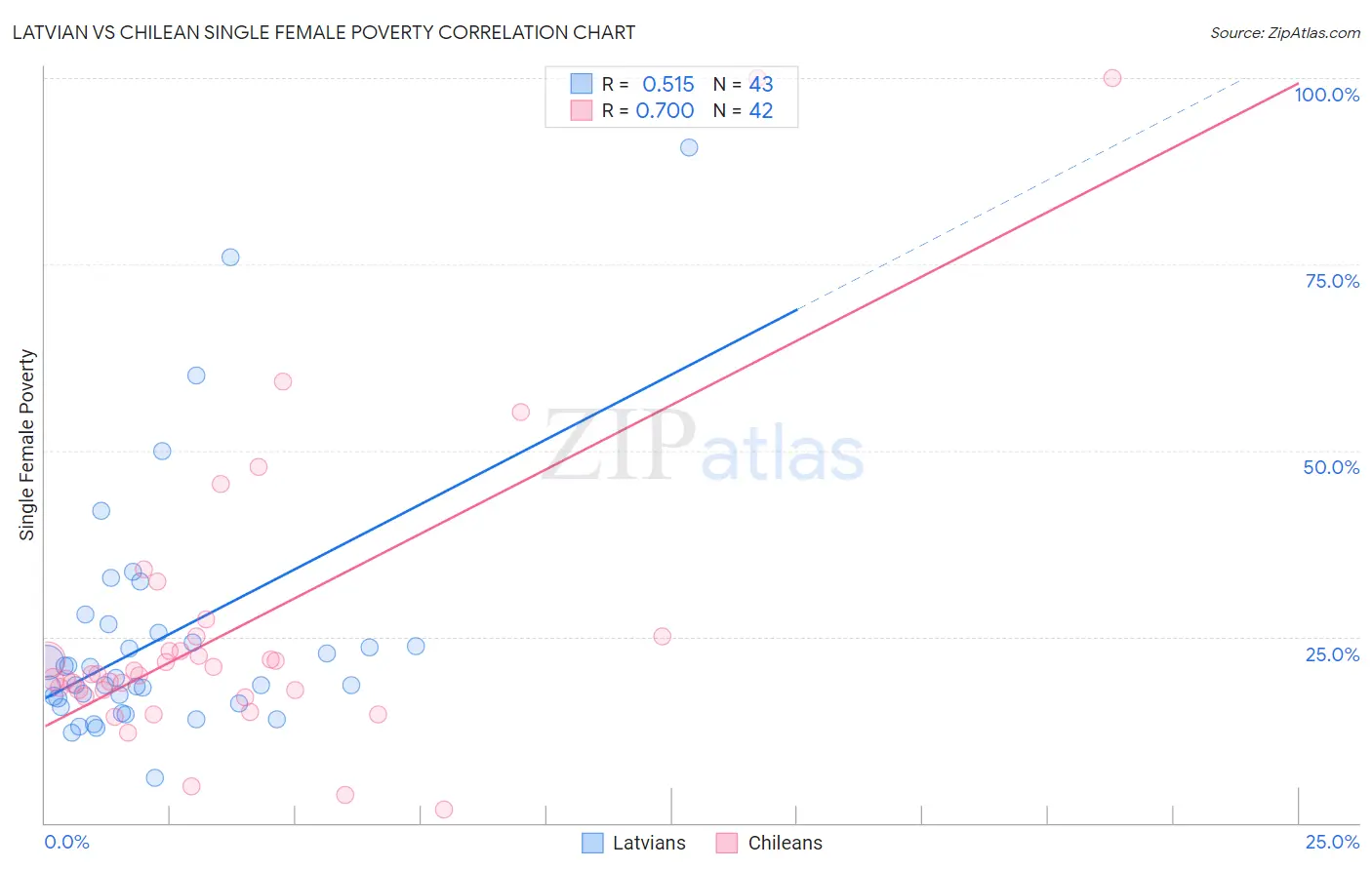 Latvian vs Chilean Single Female Poverty