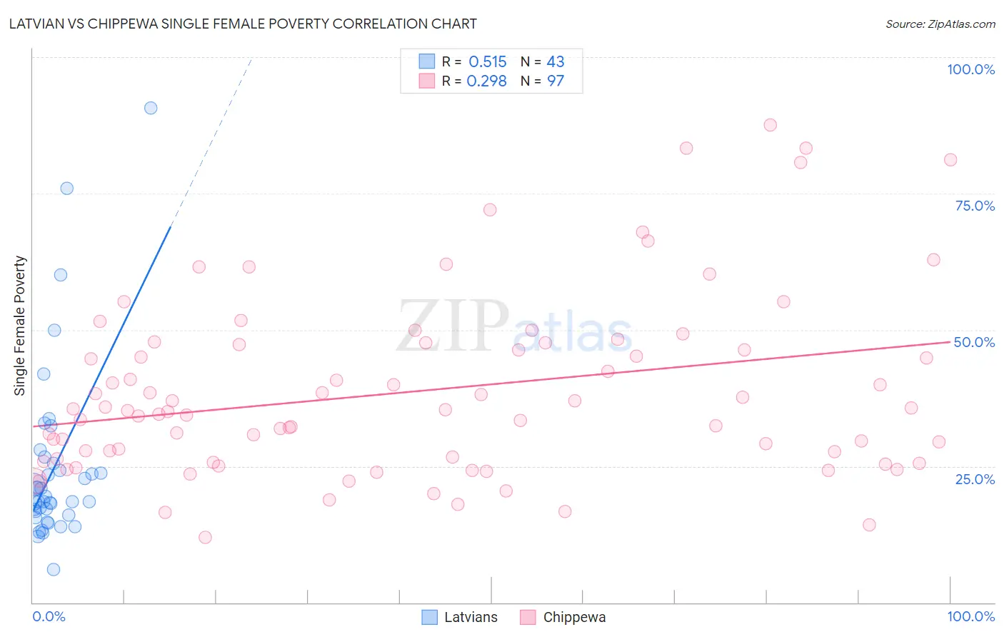 Latvian vs Chippewa Single Female Poverty