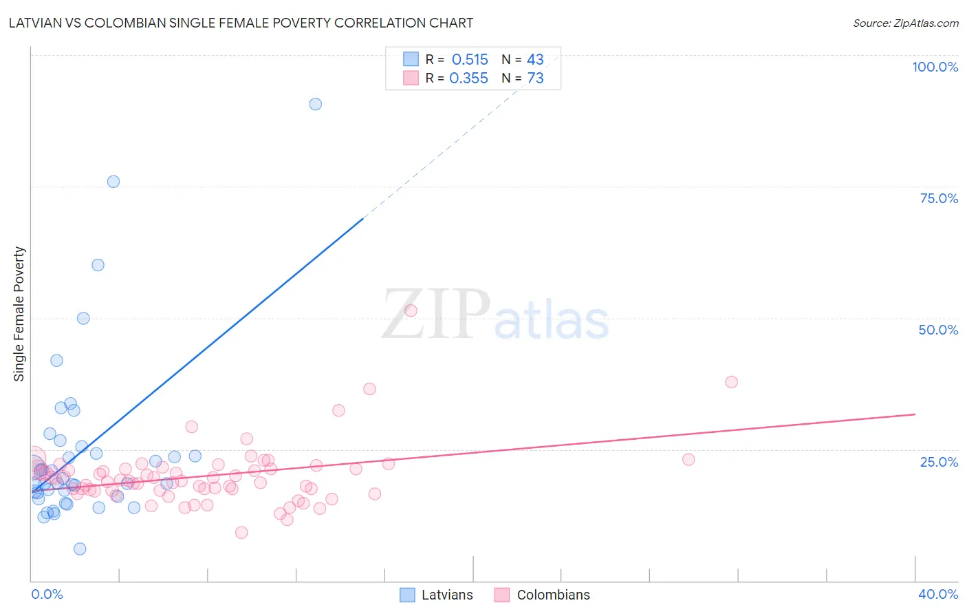 Latvian vs Colombian Single Female Poverty