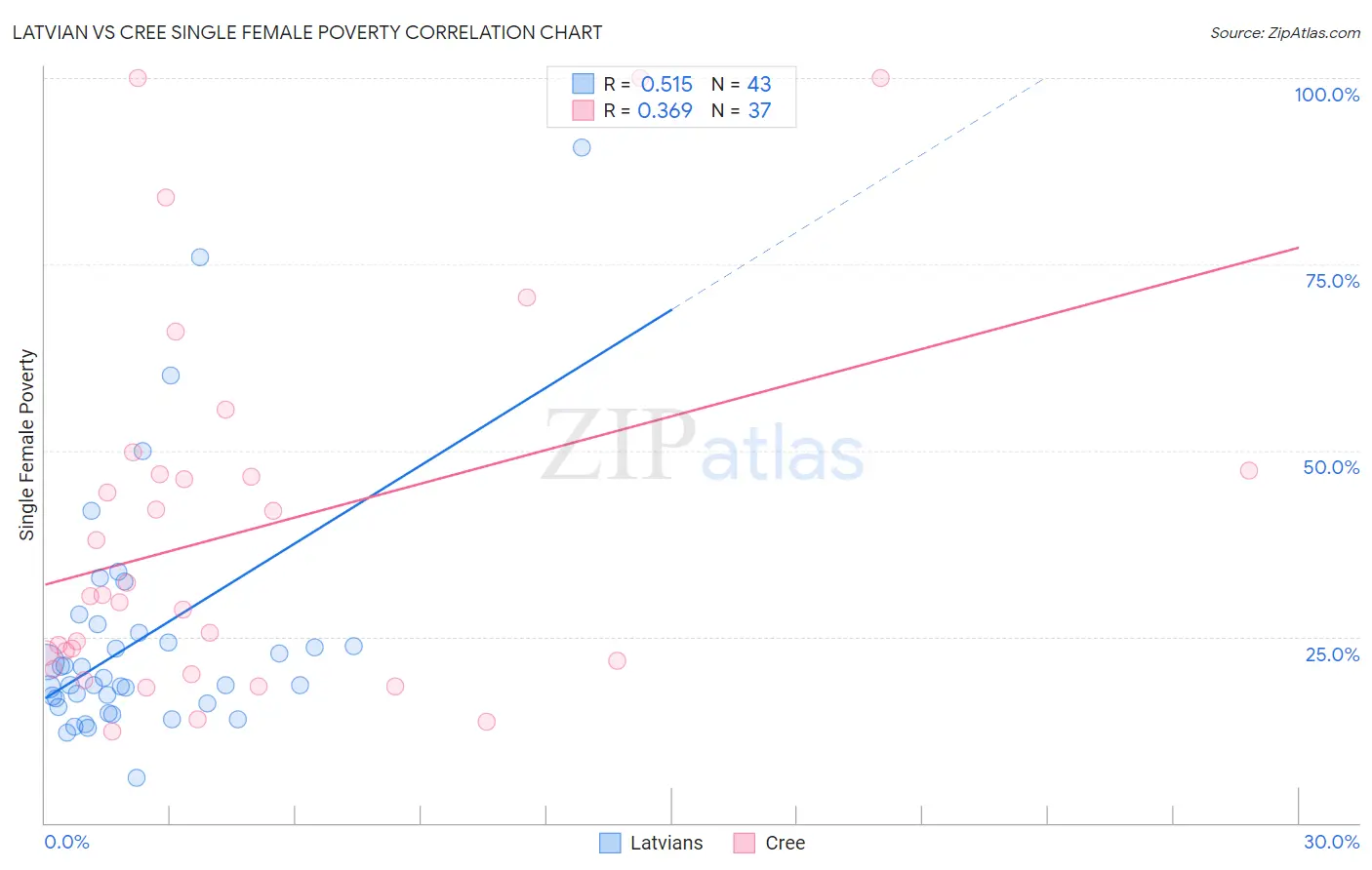 Latvian vs Cree Single Female Poverty