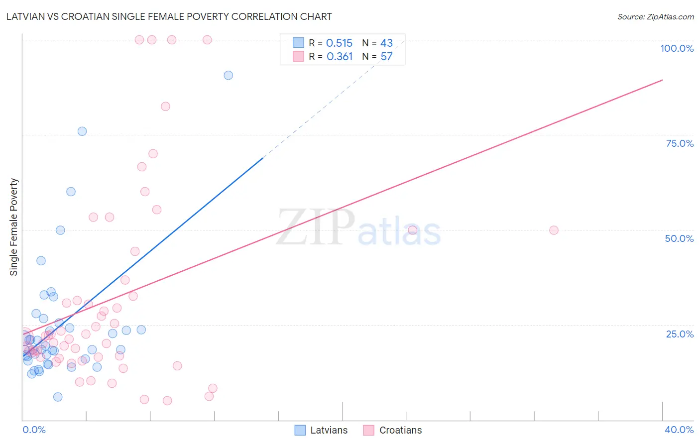 Latvian vs Croatian Single Female Poverty