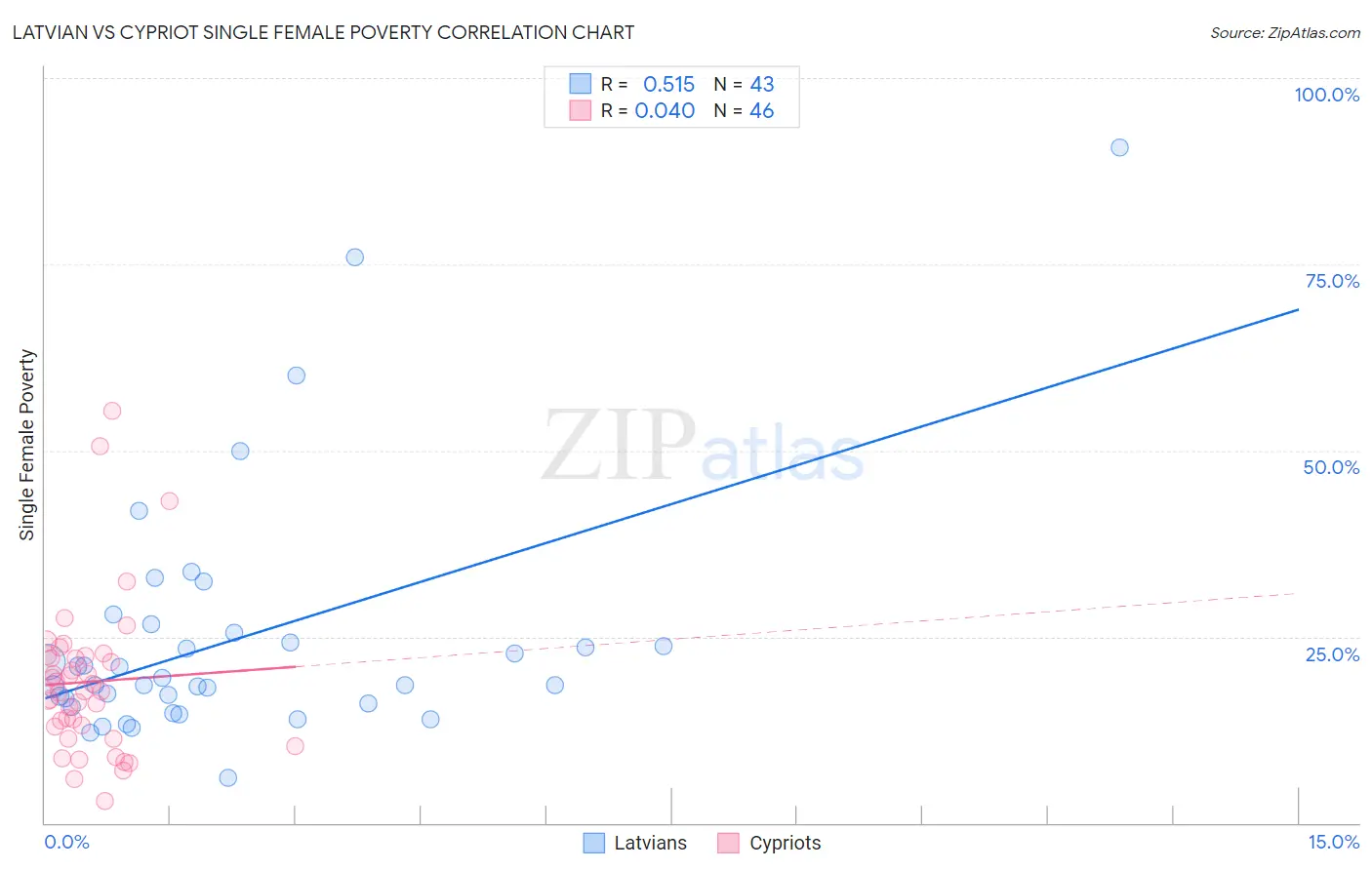 Latvian vs Cypriot Single Female Poverty