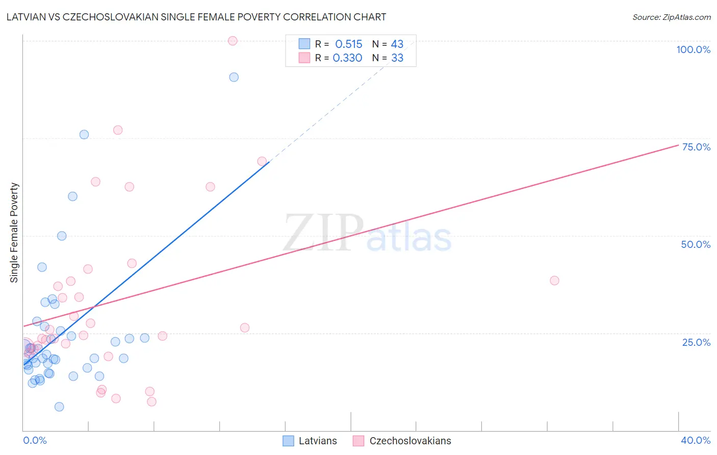 Latvian vs Czechoslovakian Single Female Poverty