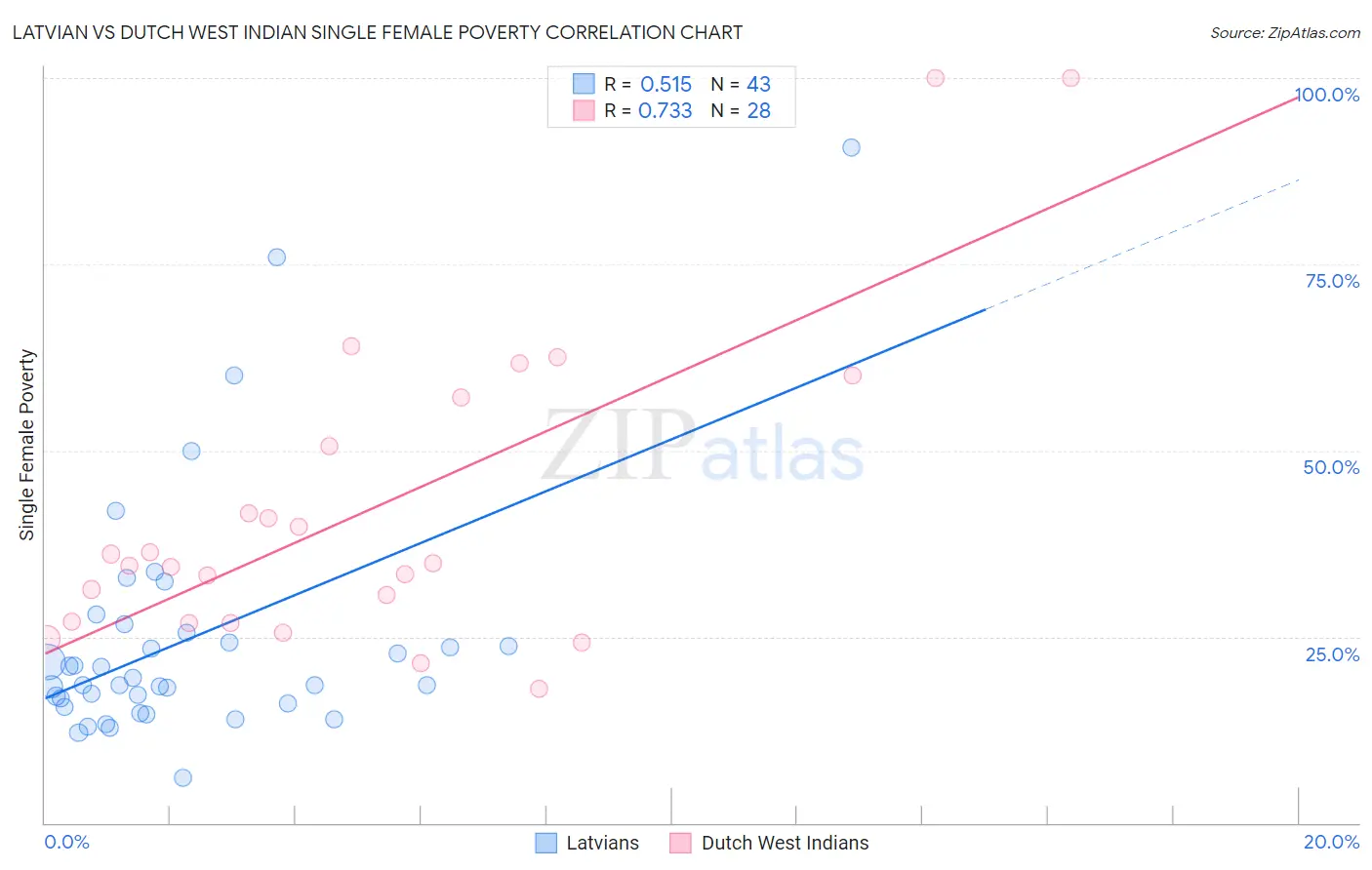 Latvian vs Dutch West Indian Single Female Poverty