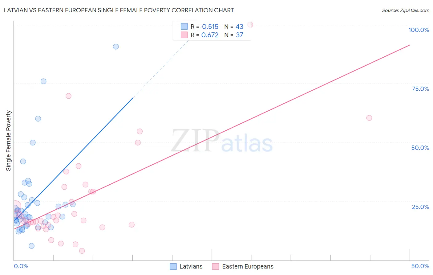 Latvian vs Eastern European Single Female Poverty