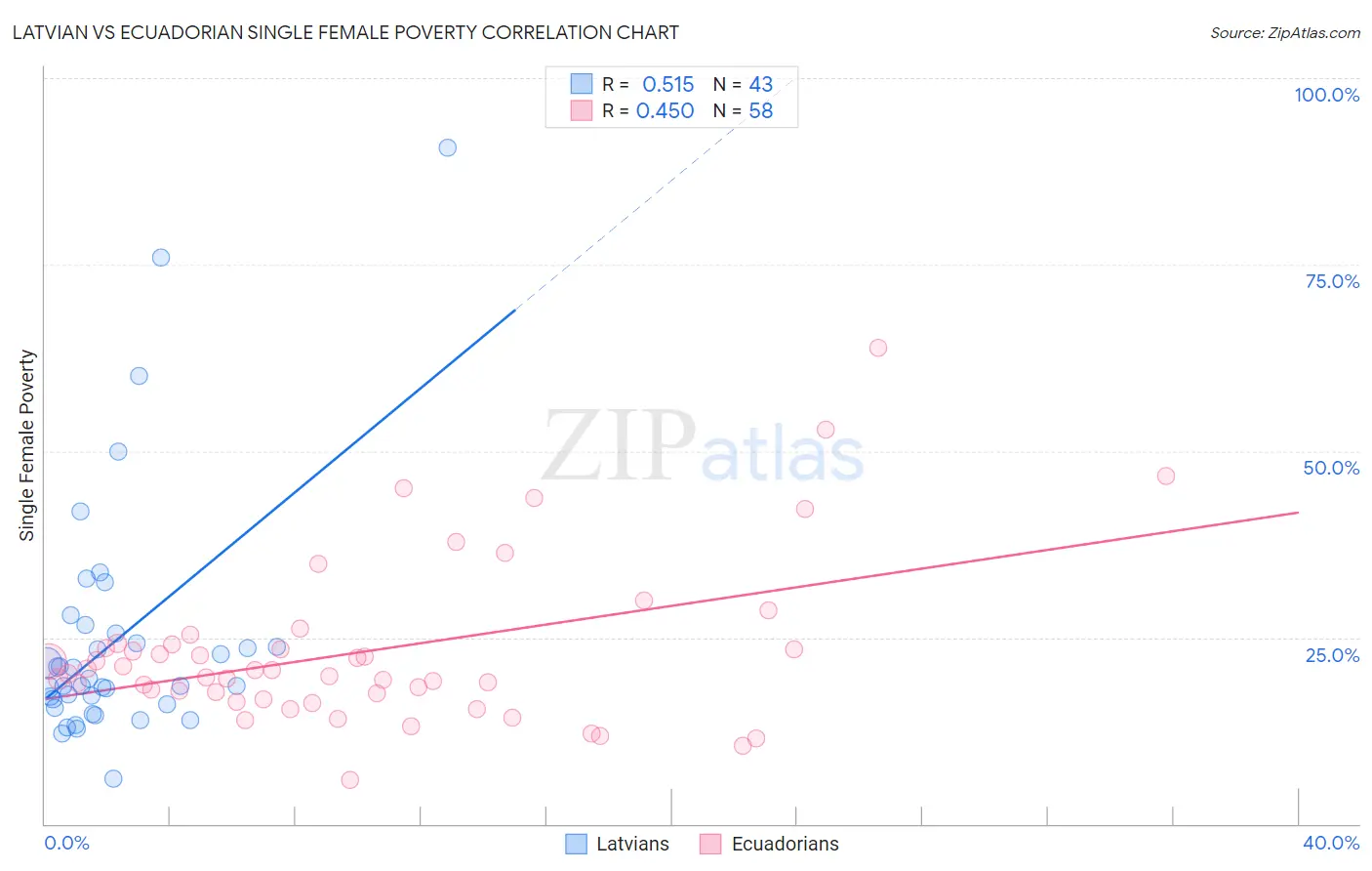 Latvian vs Ecuadorian Single Female Poverty
