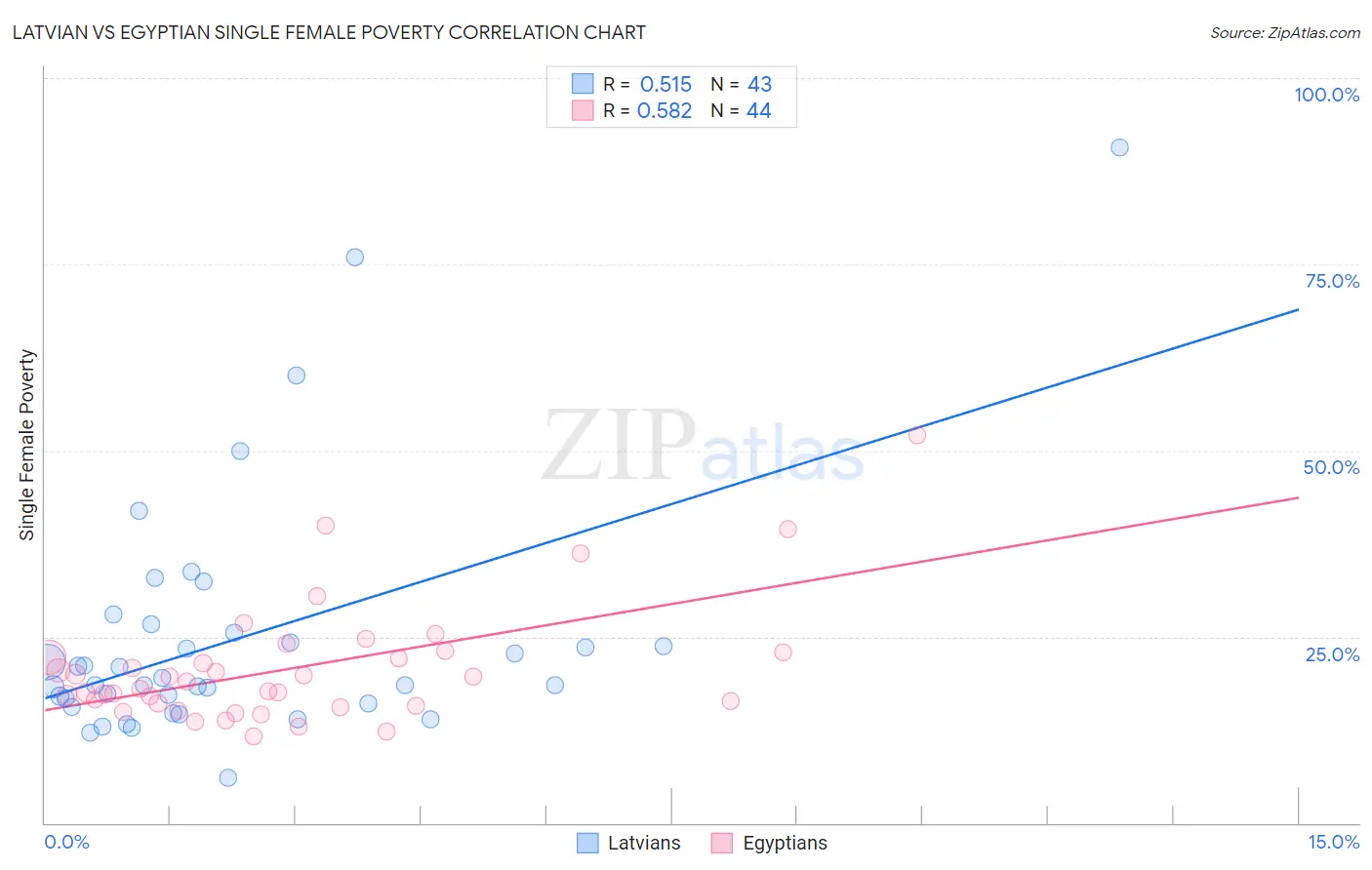 Latvian vs Egyptian Single Female Poverty