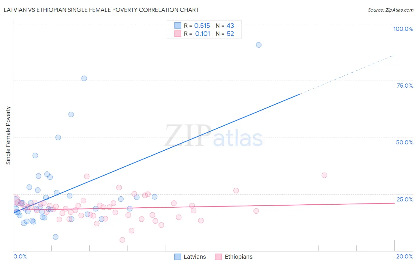 Latvian vs Ethiopian Single Female Poverty