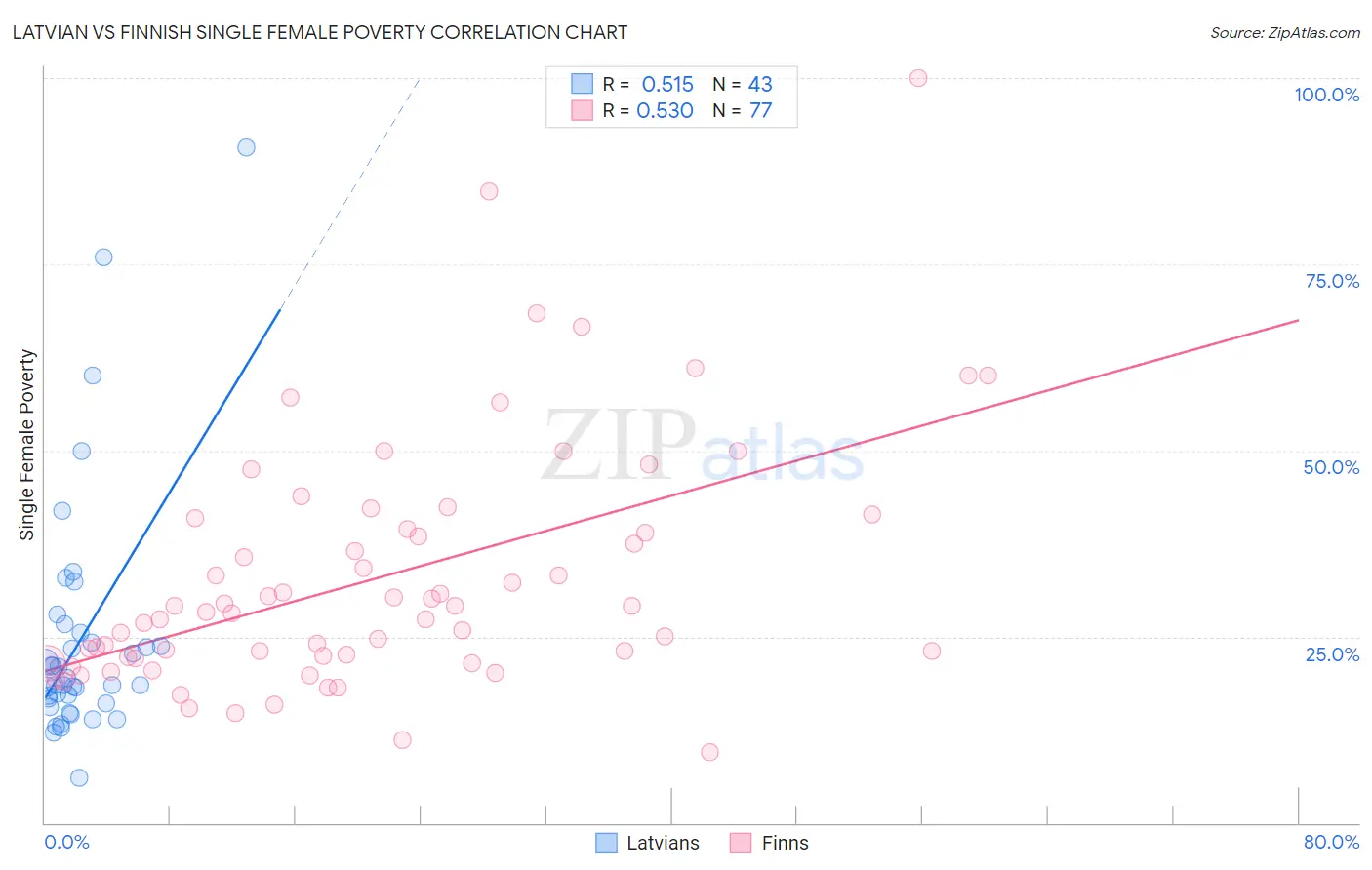 Latvian vs Finnish Single Female Poverty