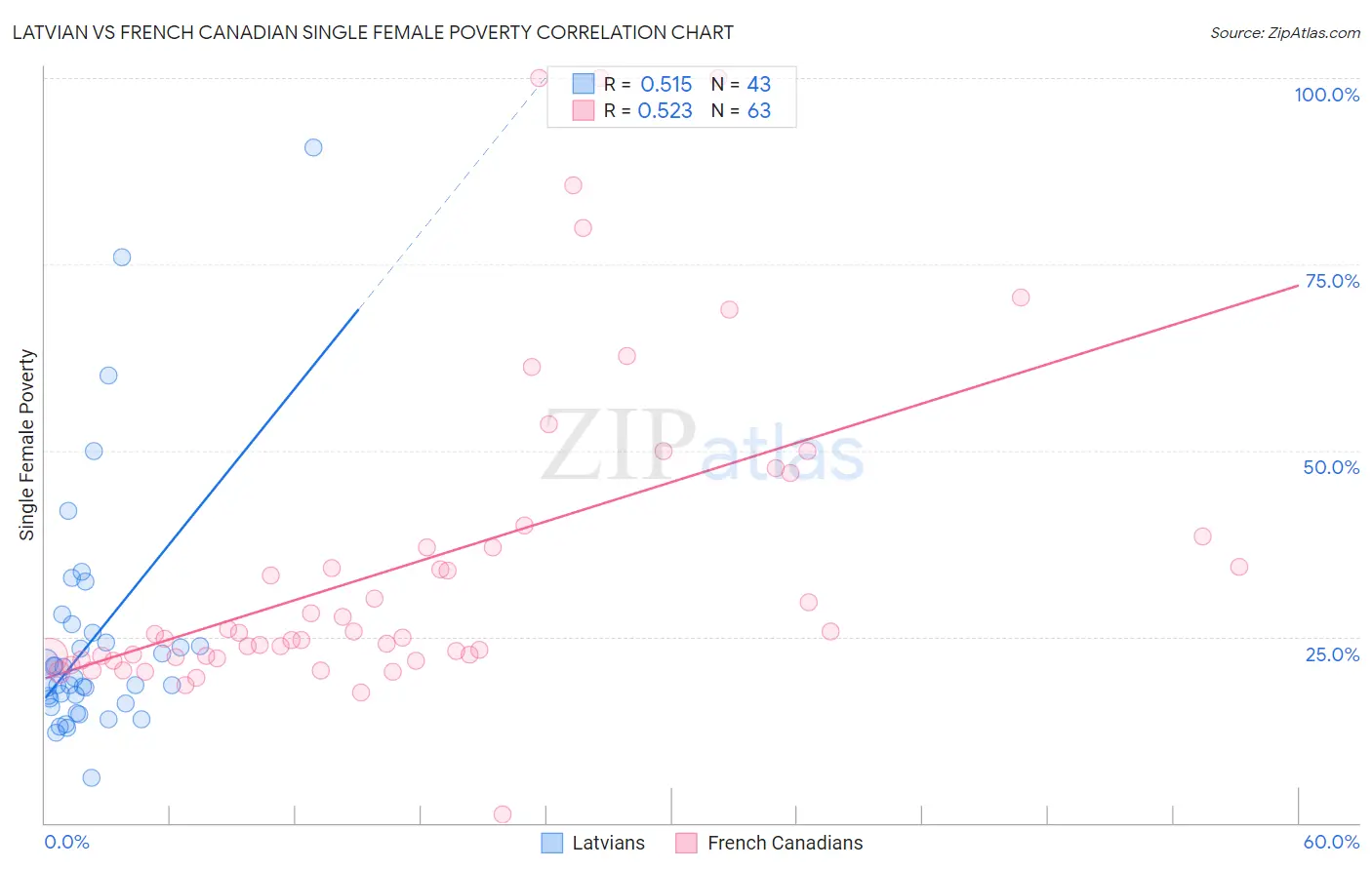 Latvian vs French Canadian Single Female Poverty