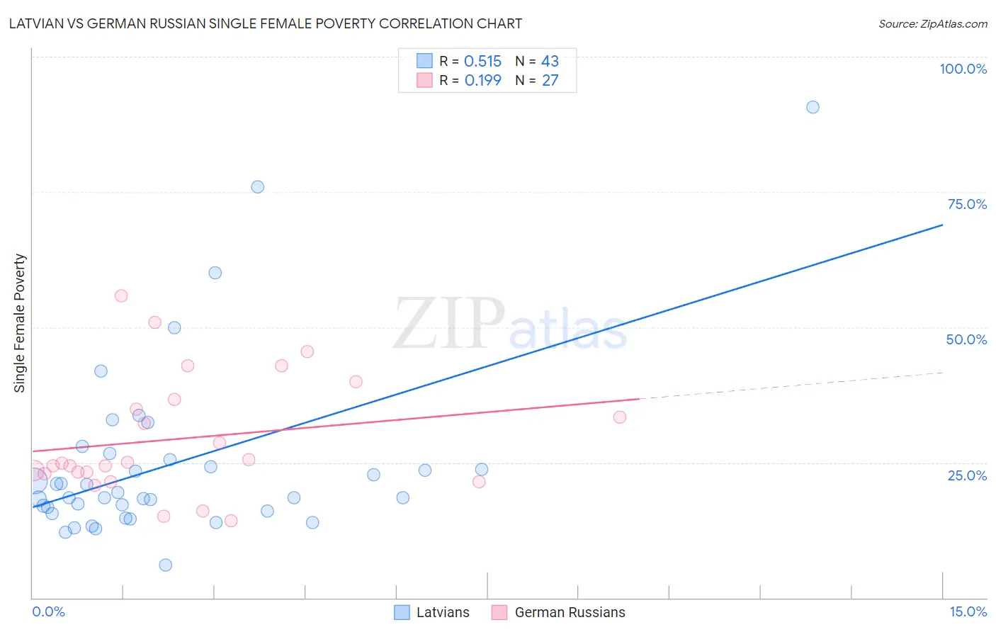 Latvian vs German Russian Single Female Poverty