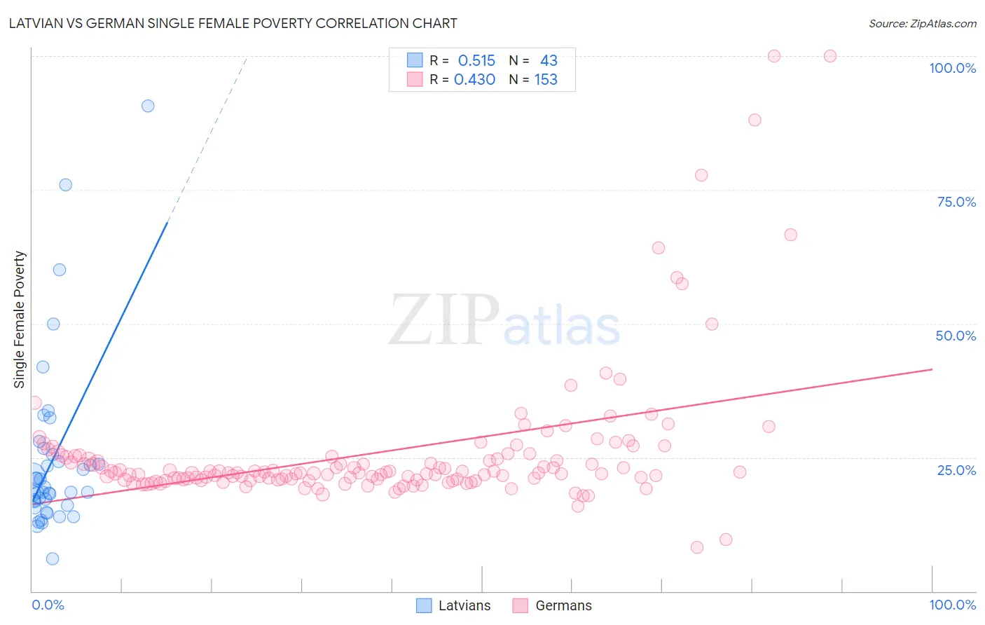 Latvian vs German Single Female Poverty