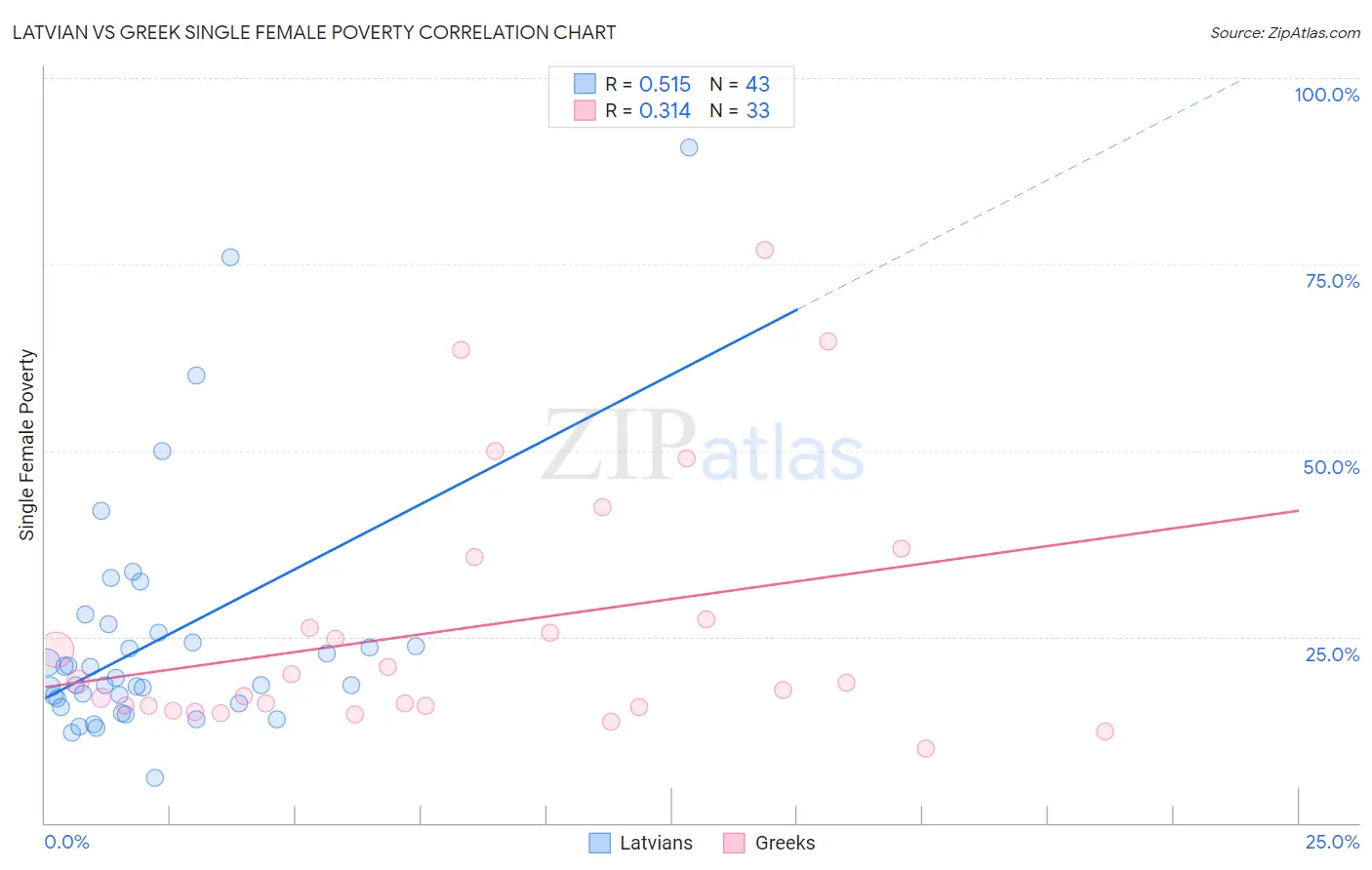 Latvian vs Greek Single Female Poverty