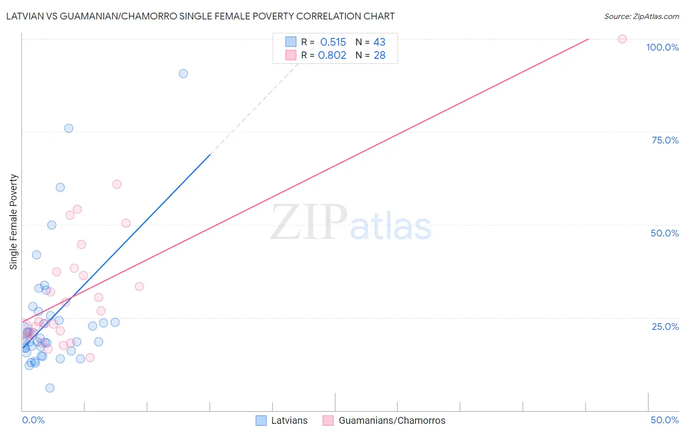 Latvian vs Guamanian/Chamorro Single Female Poverty