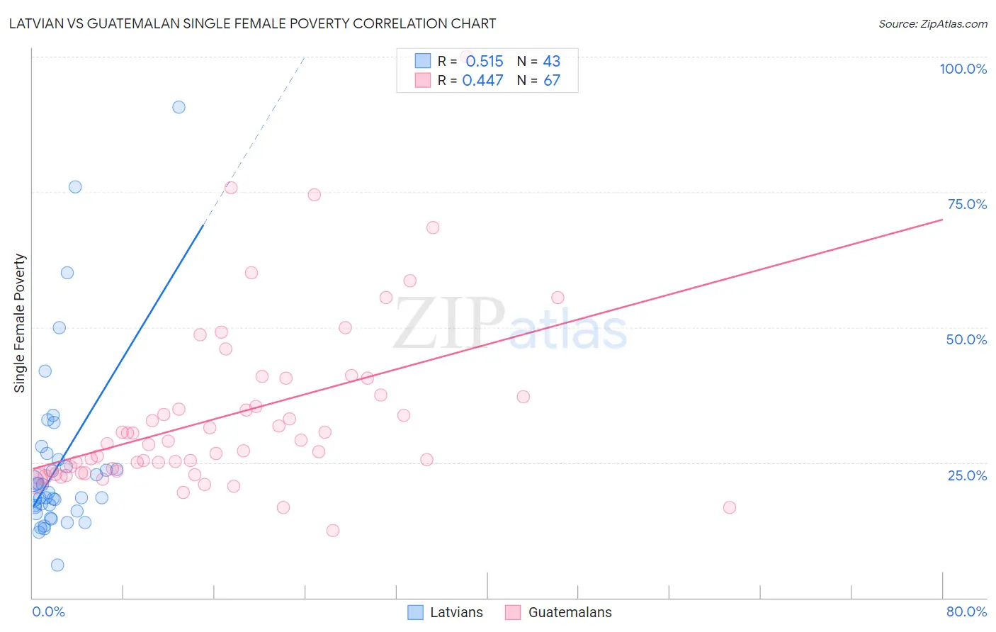 Latvian vs Guatemalan Single Female Poverty