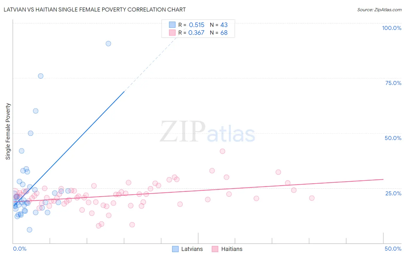 Latvian vs Haitian Single Female Poverty