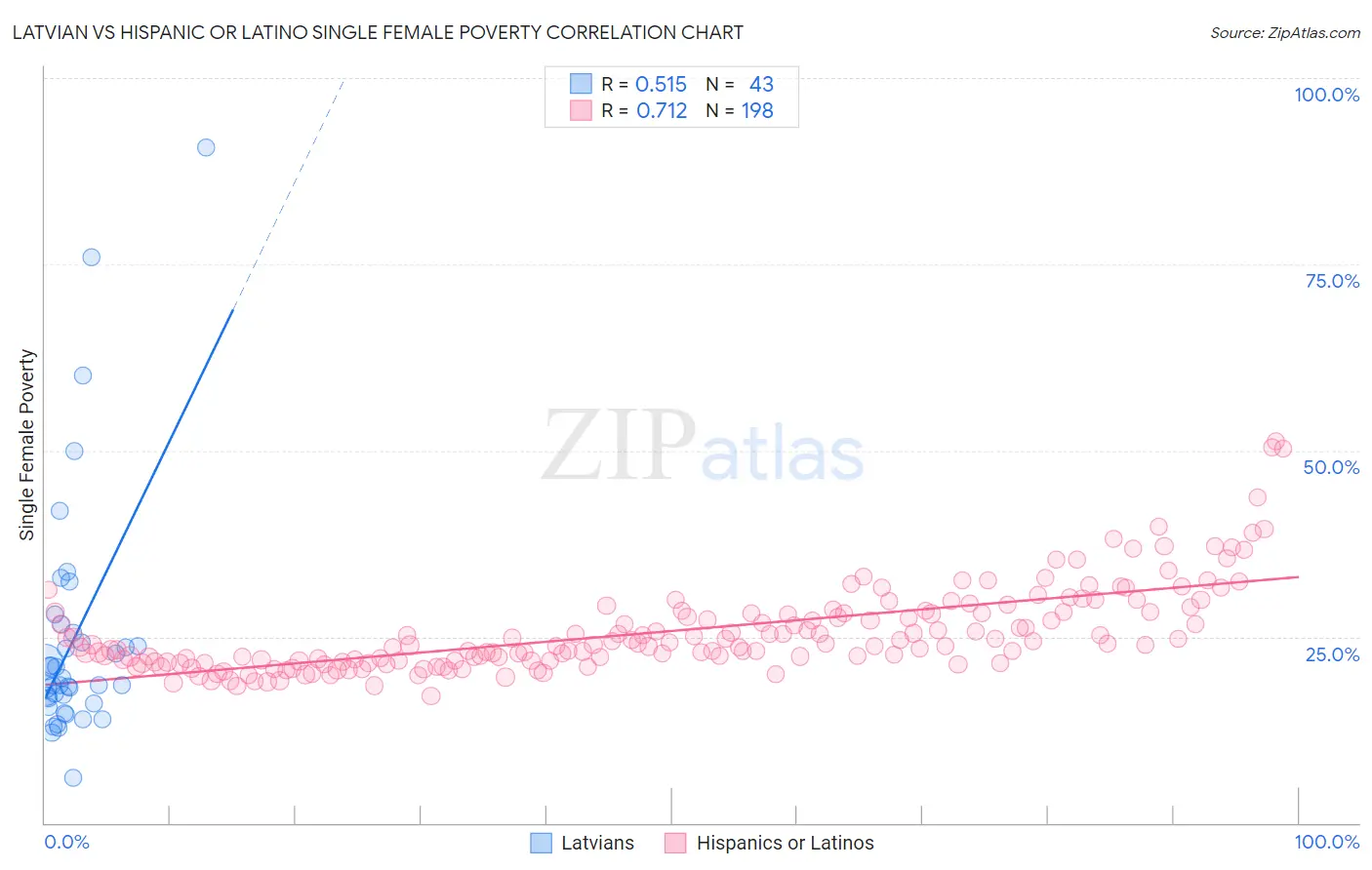 Latvian vs Hispanic or Latino Single Female Poverty