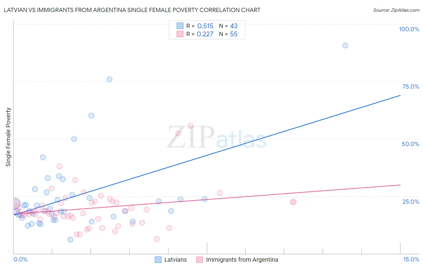 Latvian vs Immigrants from Argentina Single Female Poverty