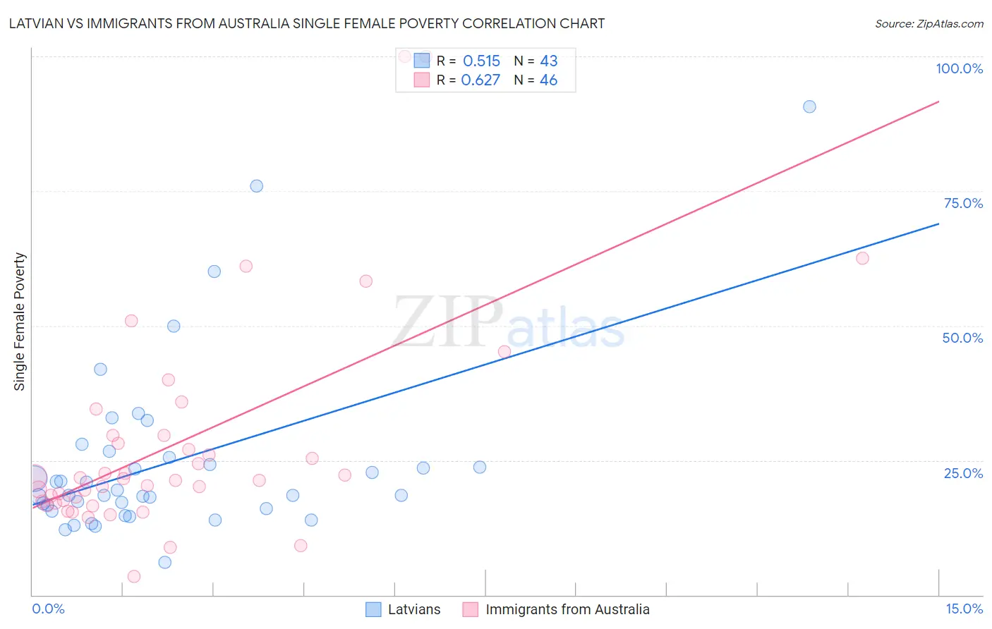 Latvian vs Immigrants from Australia Single Female Poverty