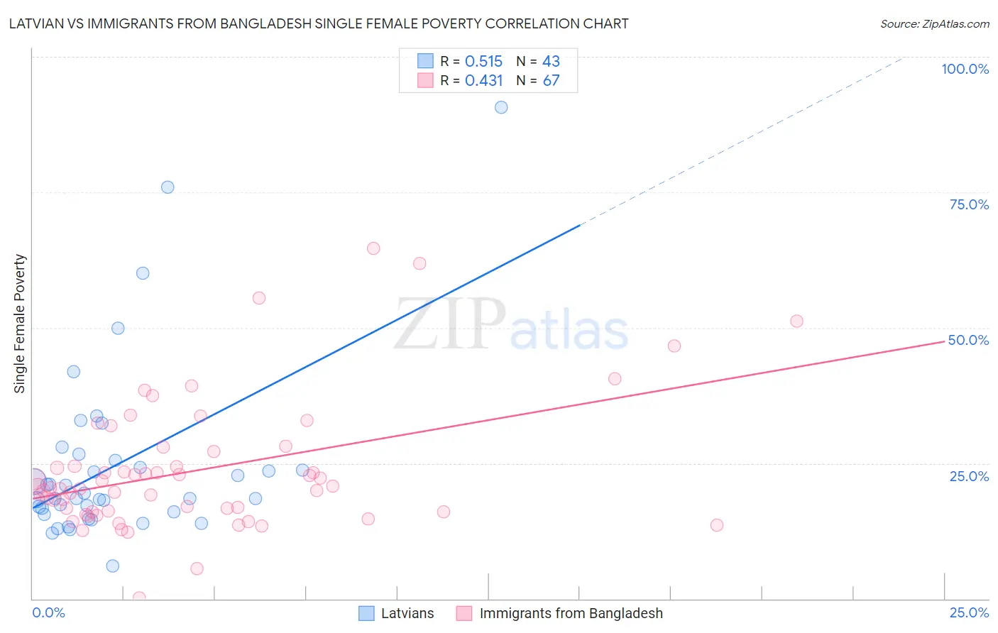 Latvian vs Immigrants from Bangladesh Single Female Poverty