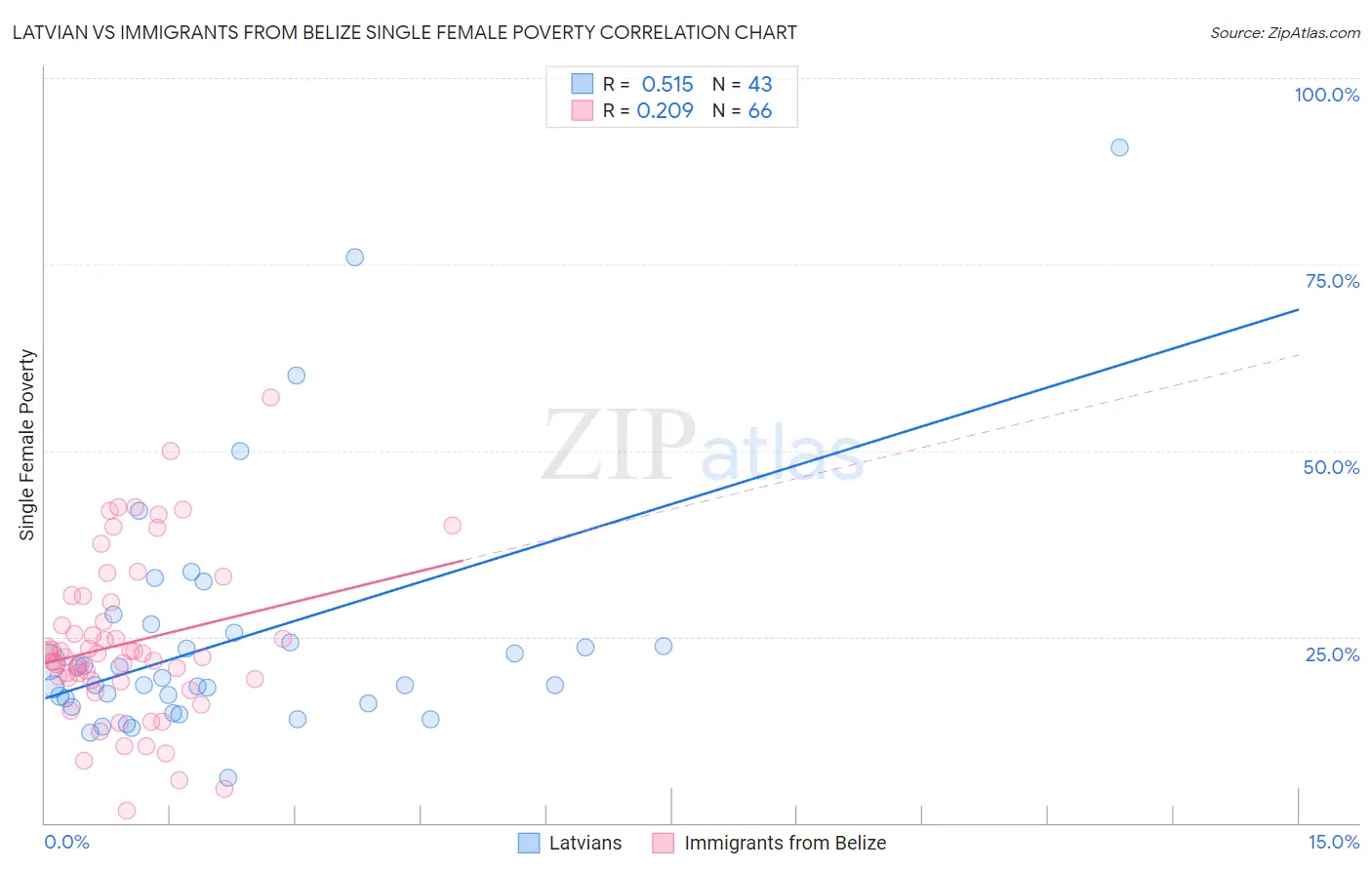 Latvian vs Immigrants from Belize Single Female Poverty