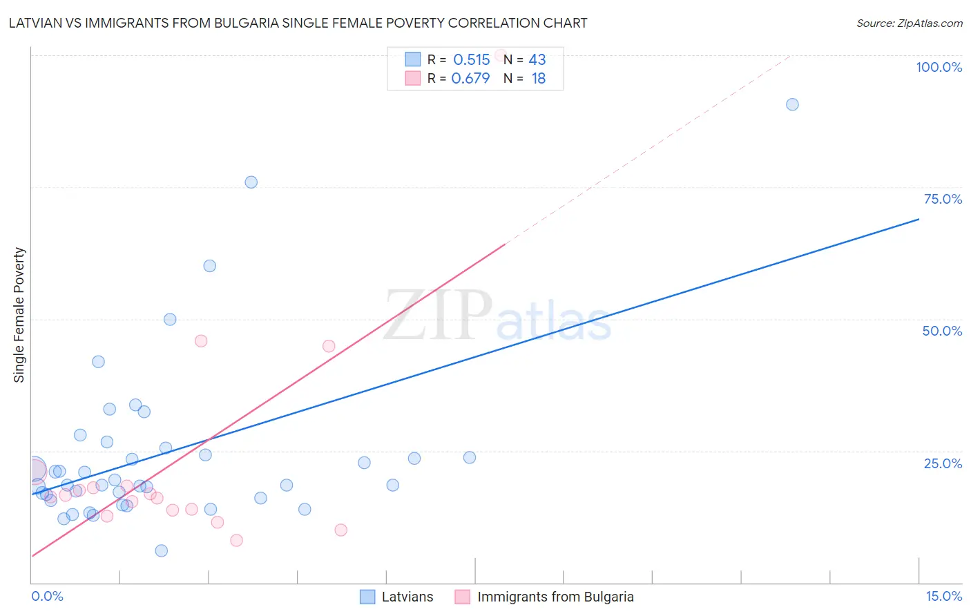 Latvian vs Immigrants from Bulgaria Single Female Poverty