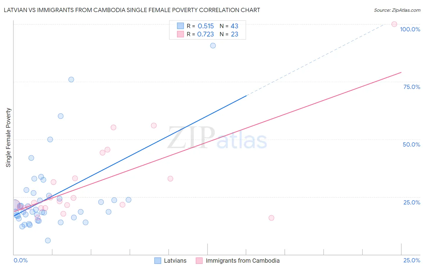 Latvian vs Immigrants from Cambodia Single Female Poverty