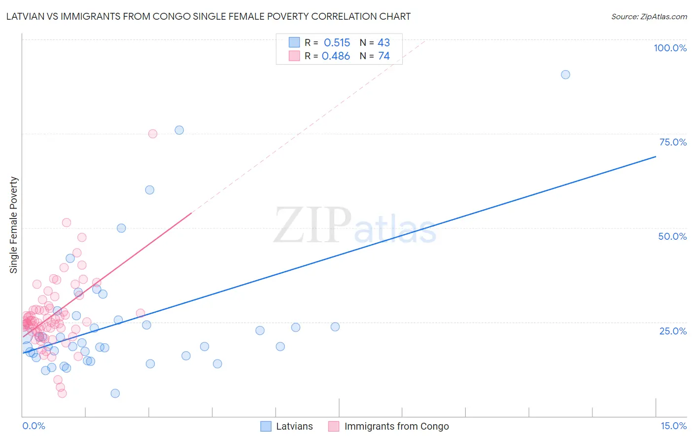 Latvian vs Immigrants from Congo Single Female Poverty