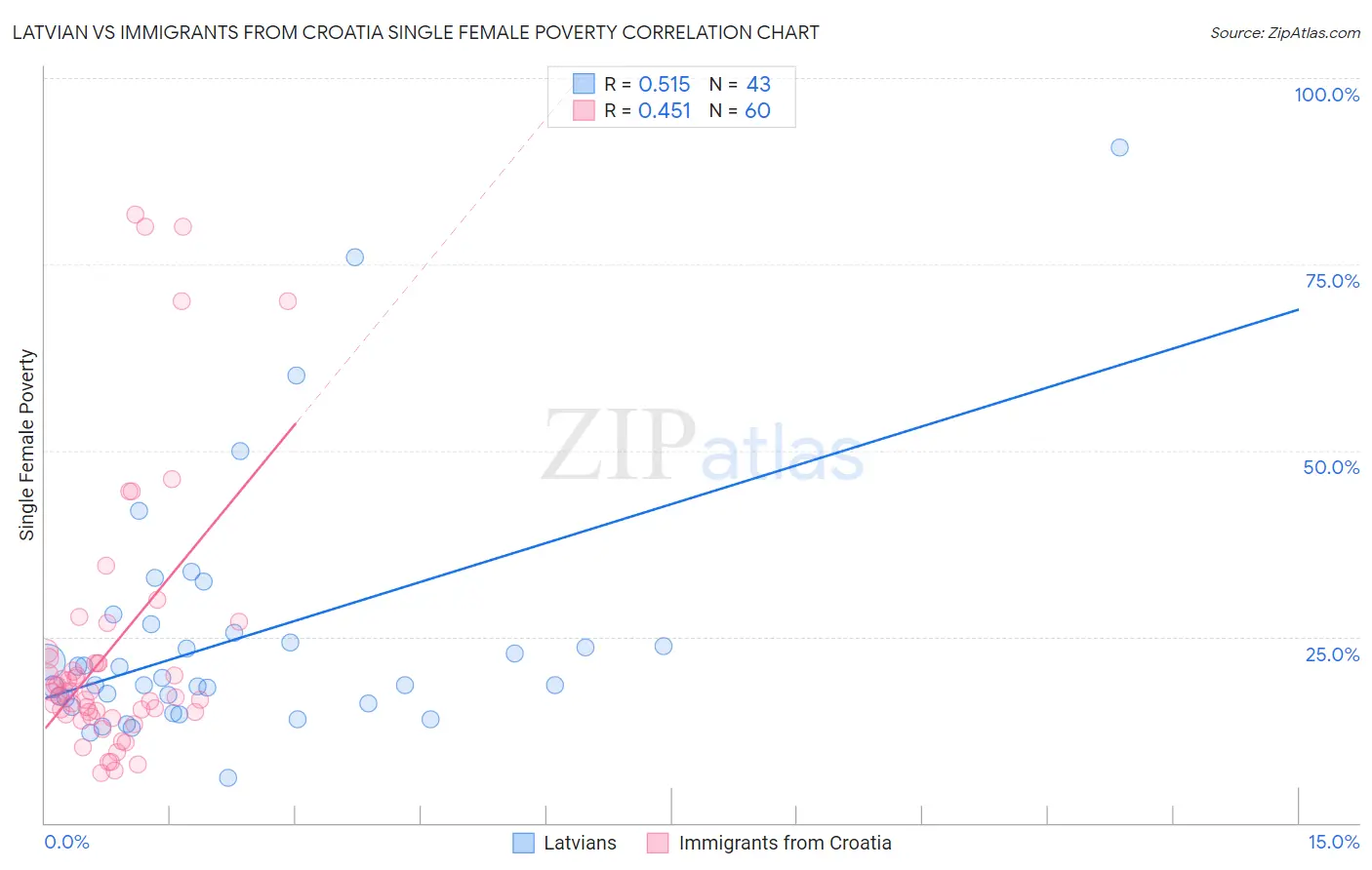 Latvian vs Immigrants from Croatia Single Female Poverty