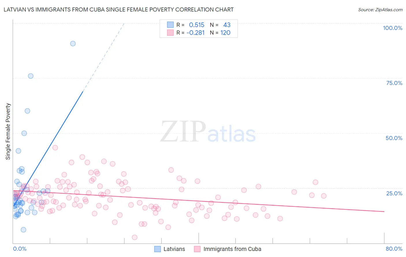 Latvian vs Immigrants from Cuba Single Female Poverty