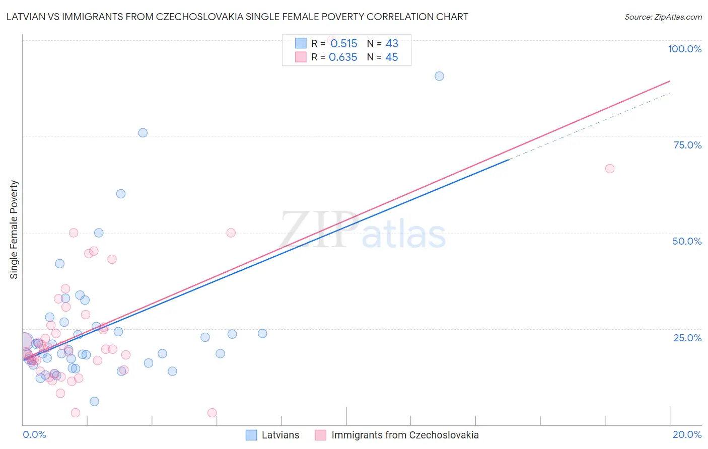 Latvian vs Immigrants from Czechoslovakia Single Female Poverty