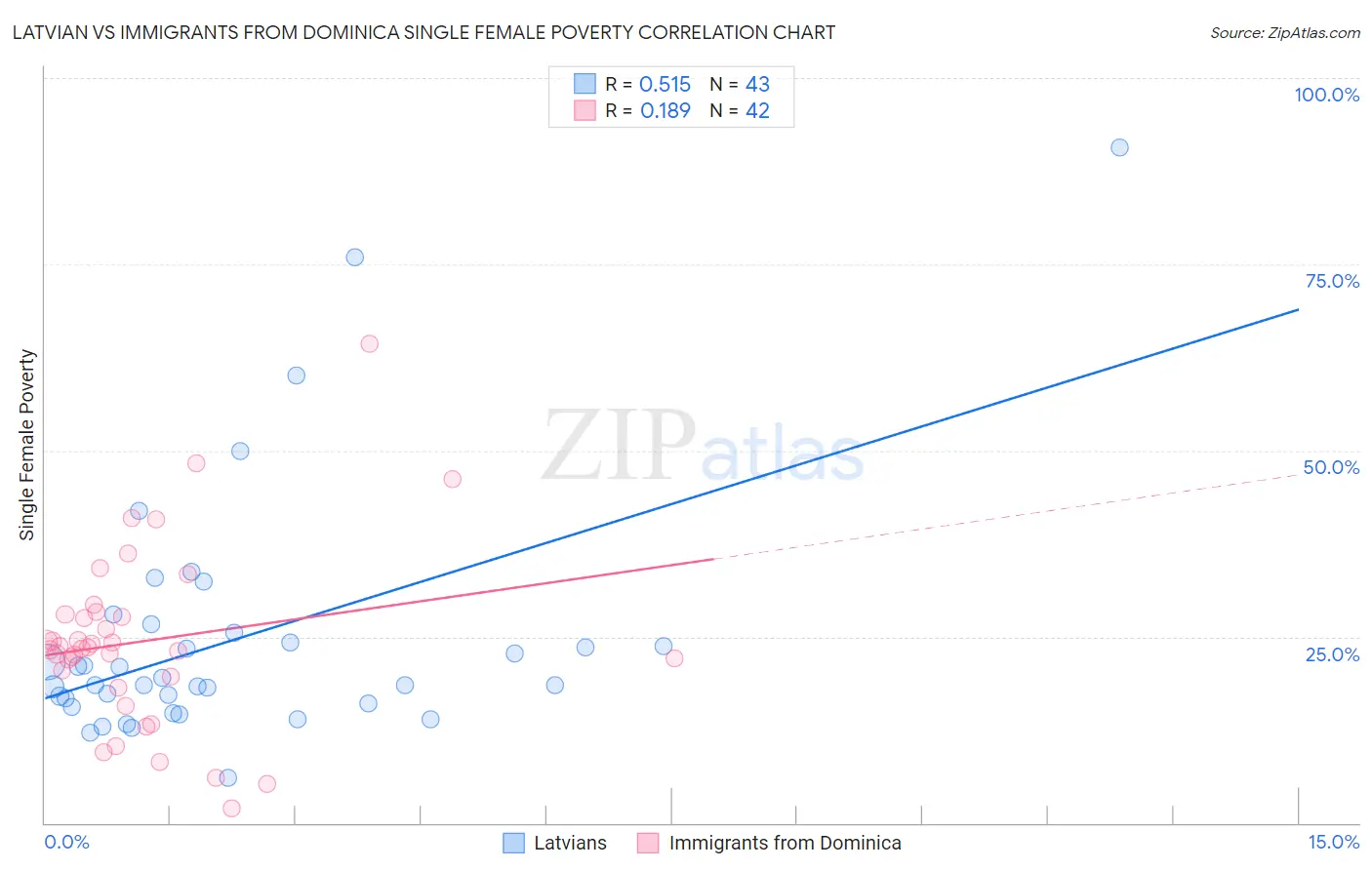 Latvian vs Immigrants from Dominica Single Female Poverty