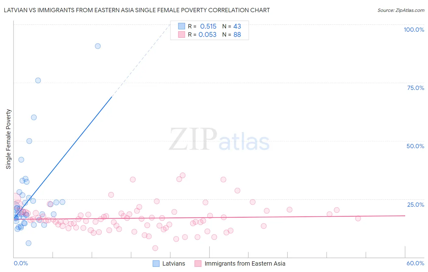 Latvian vs Immigrants from Eastern Asia Single Female Poverty