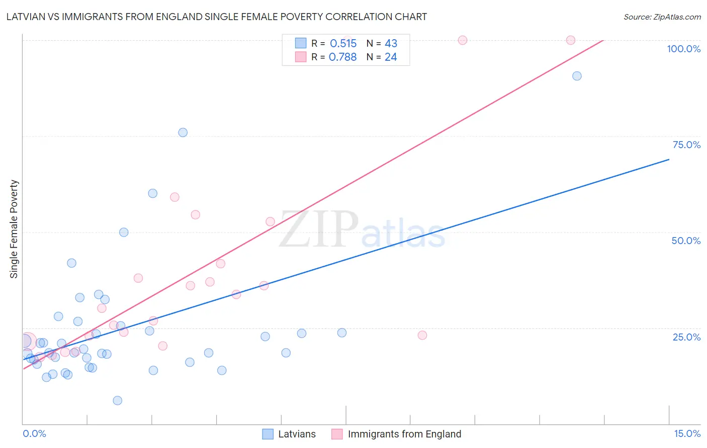 Latvian vs Immigrants from England Single Female Poverty