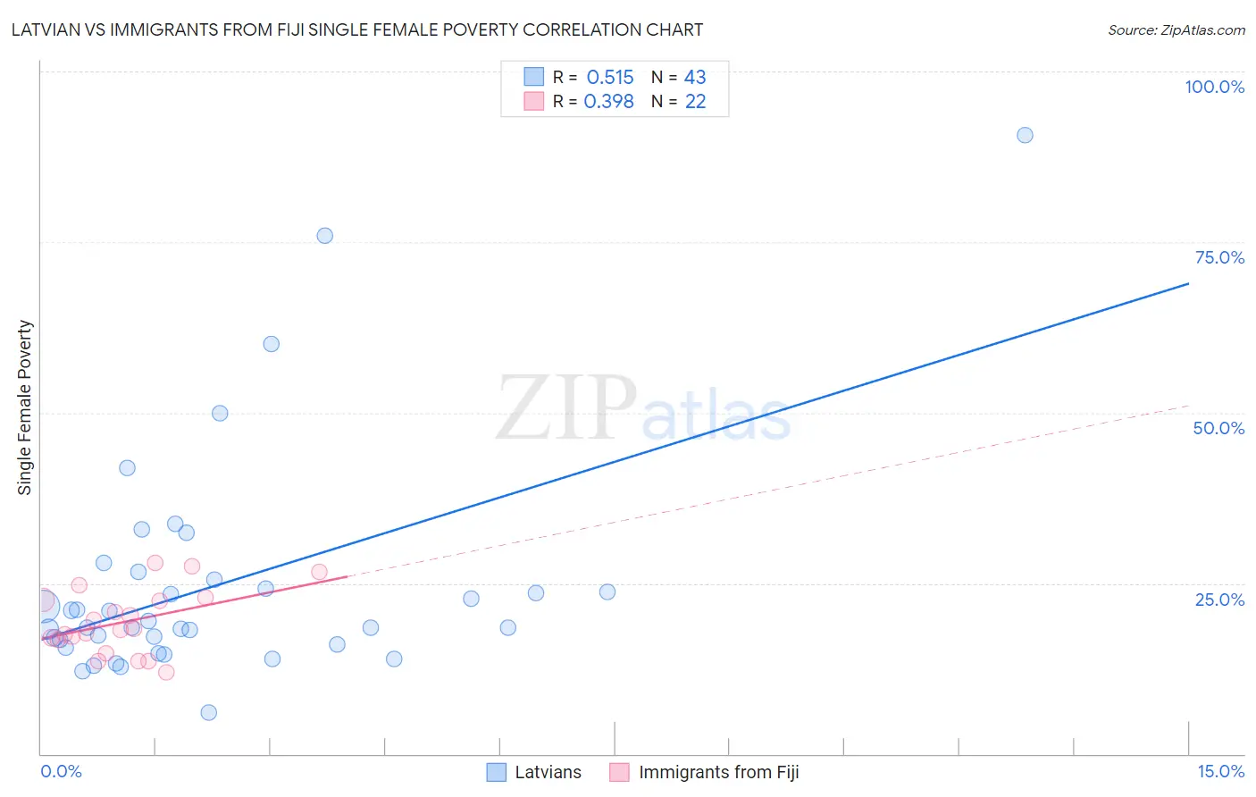 Latvian vs Immigrants from Fiji Single Female Poverty