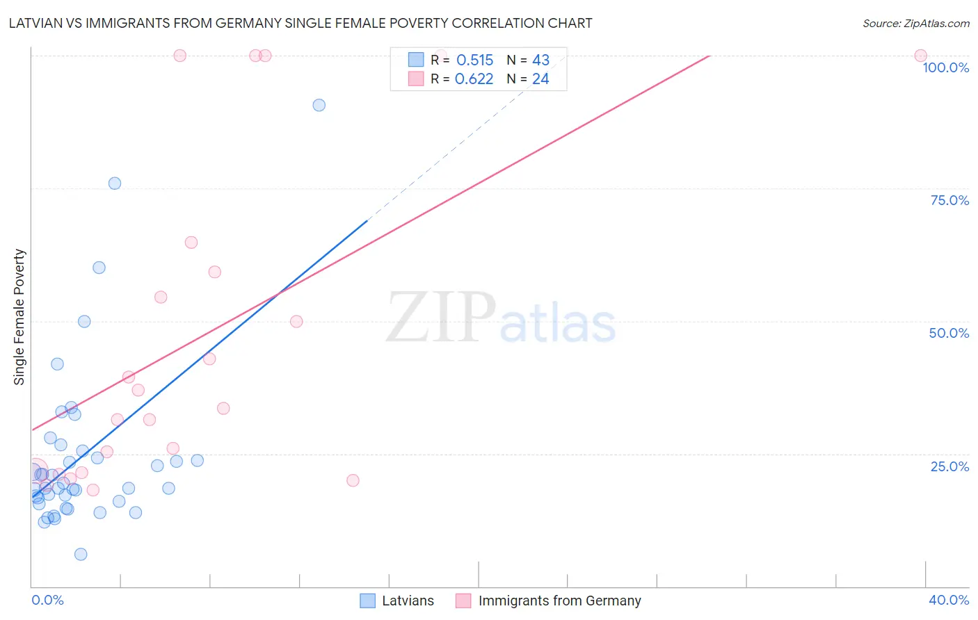 Latvian vs Immigrants from Germany Single Female Poverty