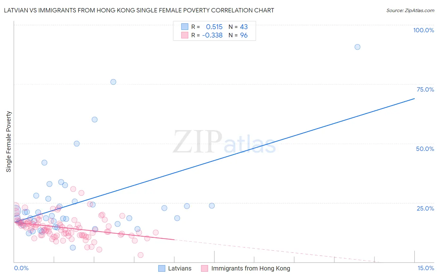 Latvian vs Immigrants from Hong Kong Single Female Poverty