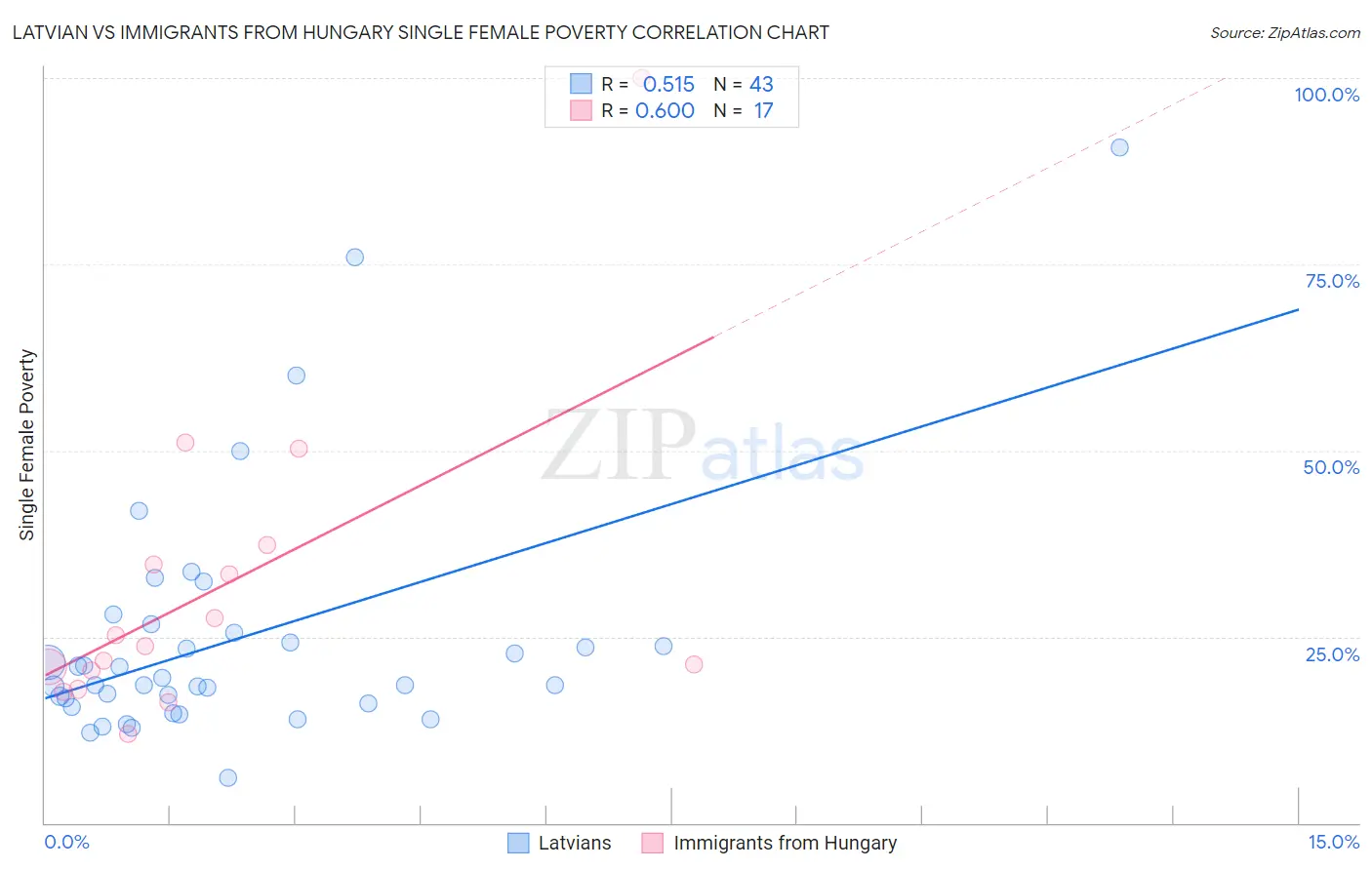 Latvian vs Immigrants from Hungary Single Female Poverty