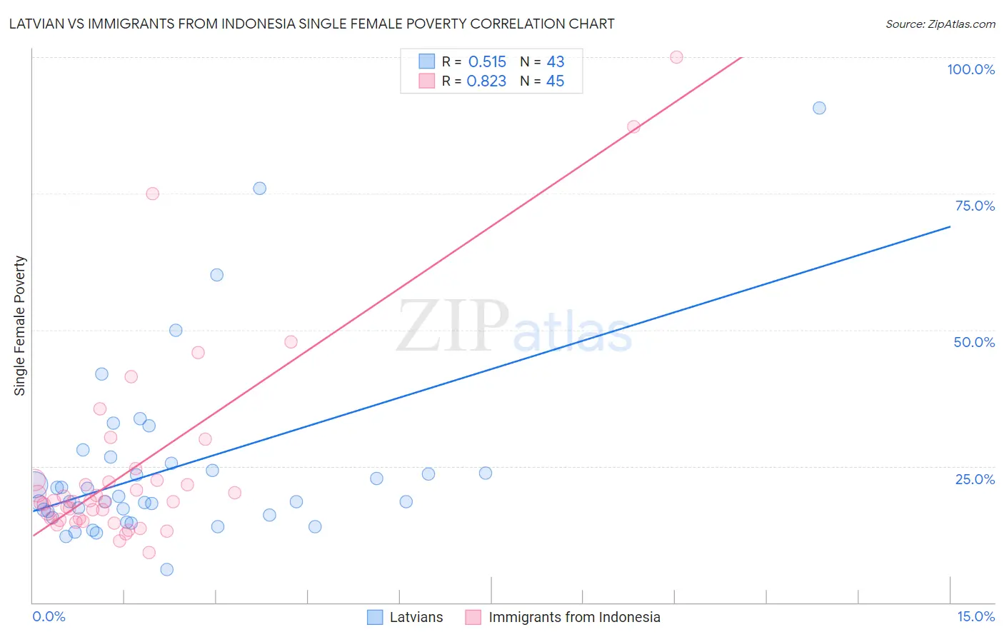 Latvian vs Immigrants from Indonesia Single Female Poverty