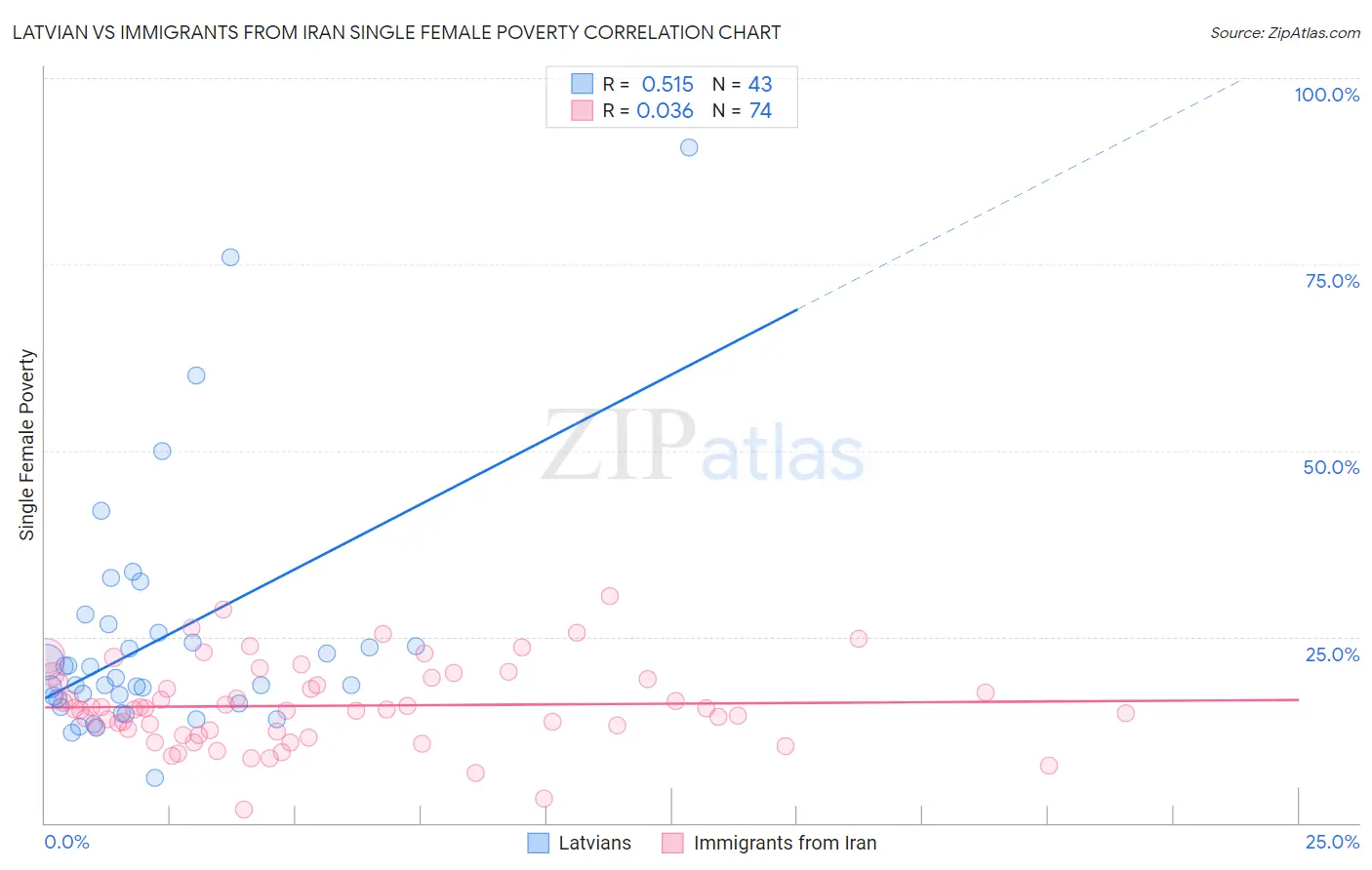 Latvian vs Immigrants from Iran Single Female Poverty