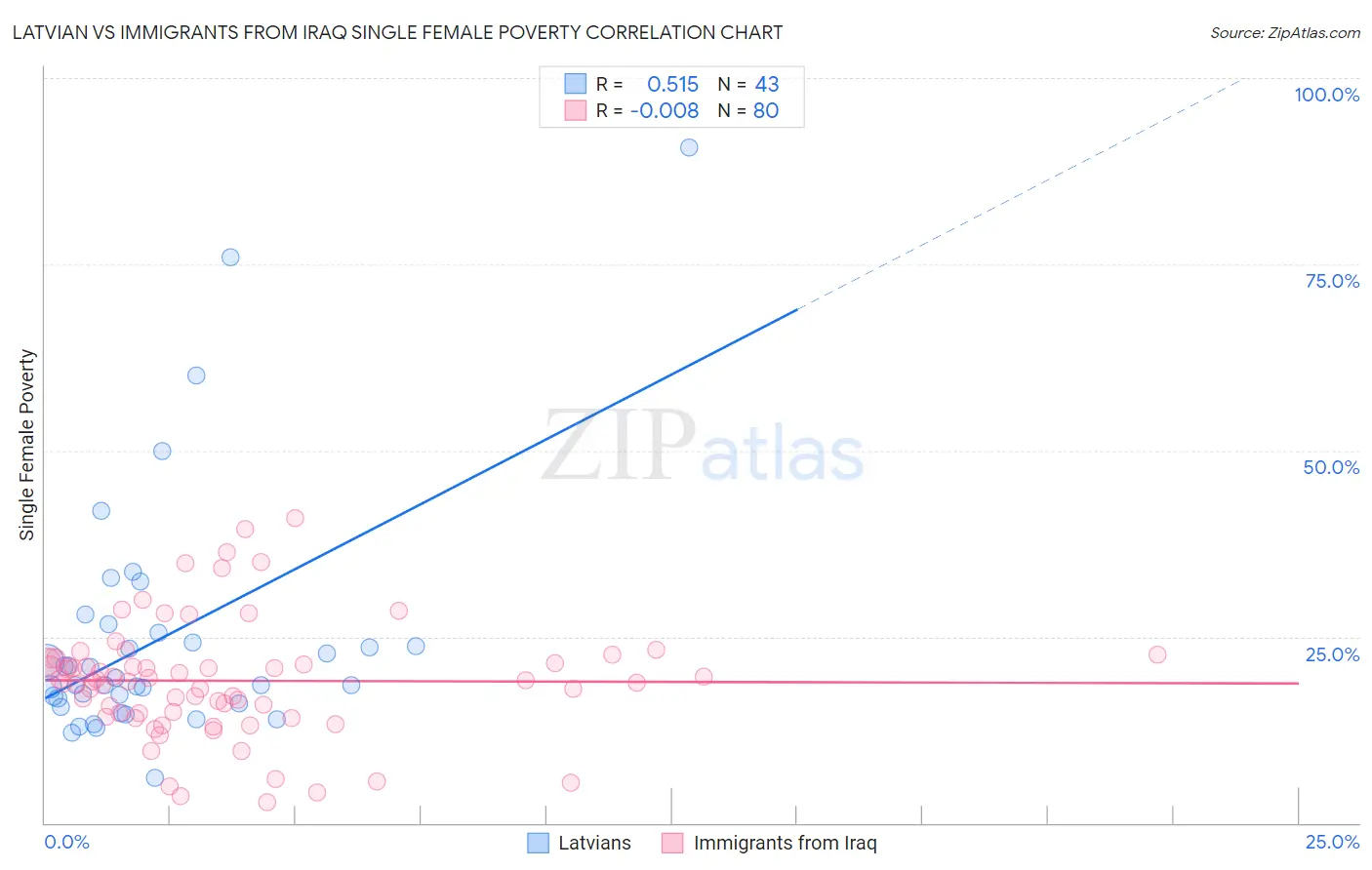 Latvian vs Immigrants from Iraq Single Female Poverty