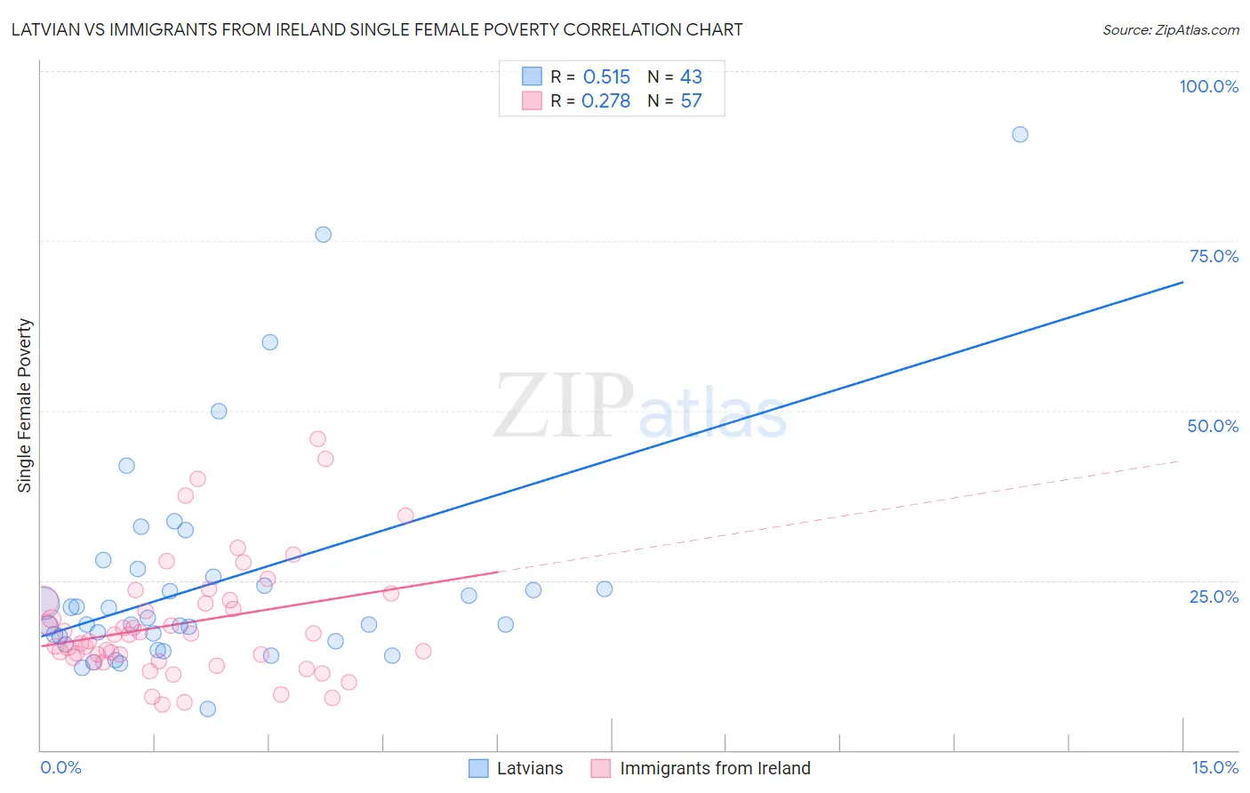 Latvian vs Immigrants from Ireland Single Female Poverty